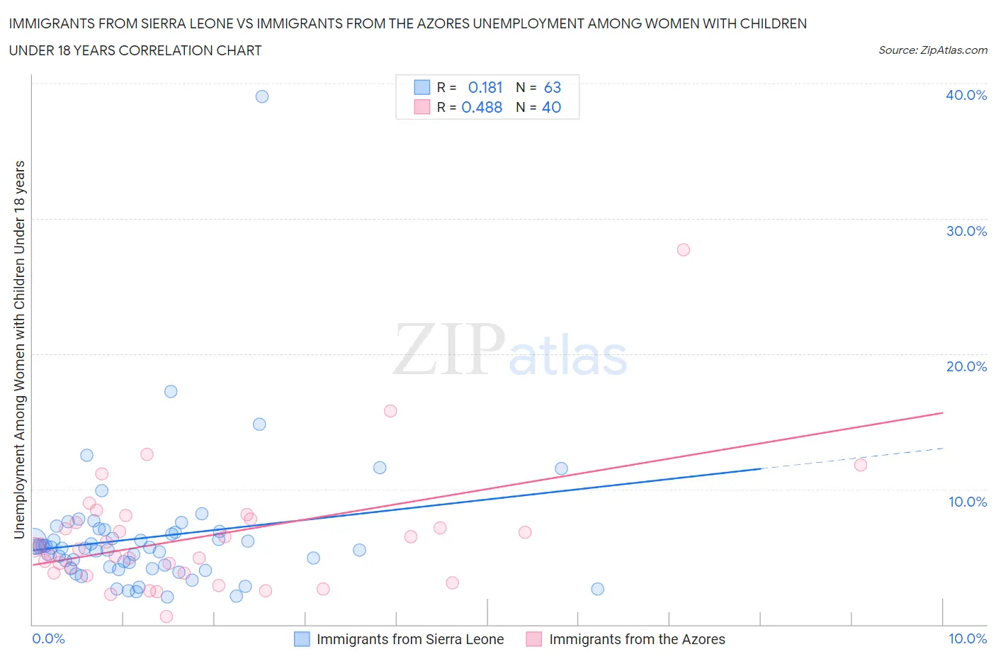 Immigrants from Sierra Leone vs Immigrants from the Azores Unemployment Among Women with Children Under 18 years