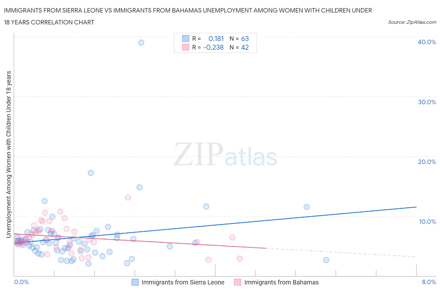 Immigrants from Sierra Leone vs Immigrants from Bahamas Unemployment Among Women with Children Under 18 years