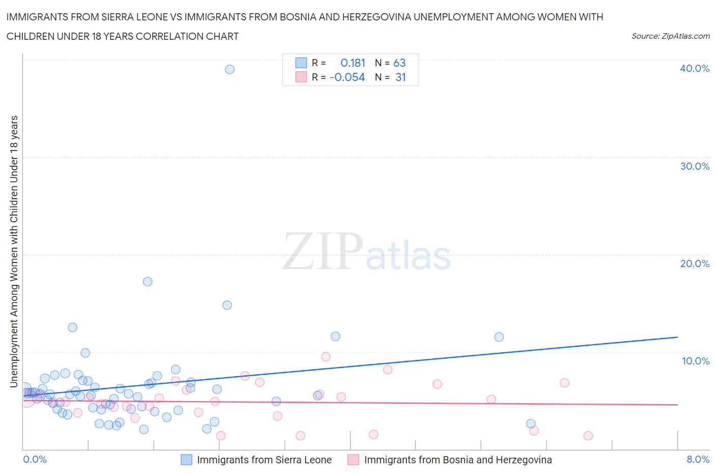 Immigrants from Sierra Leone vs Immigrants from Bosnia and Herzegovina Unemployment Among Women with Children Under 18 years