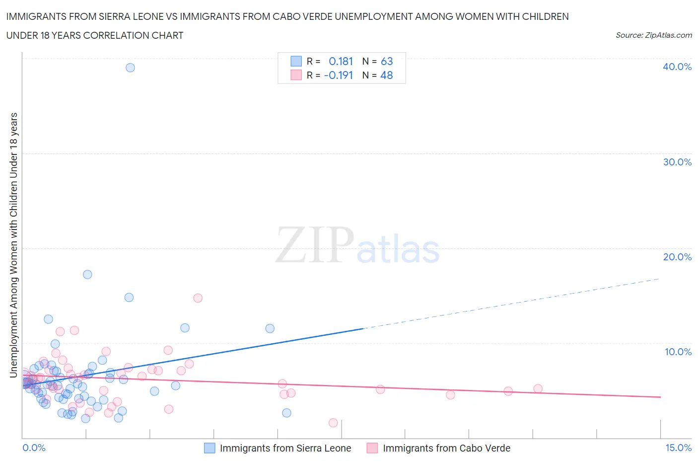 Immigrants from Sierra Leone vs Immigrants from Cabo Verde Unemployment Among Women with Children Under 18 years