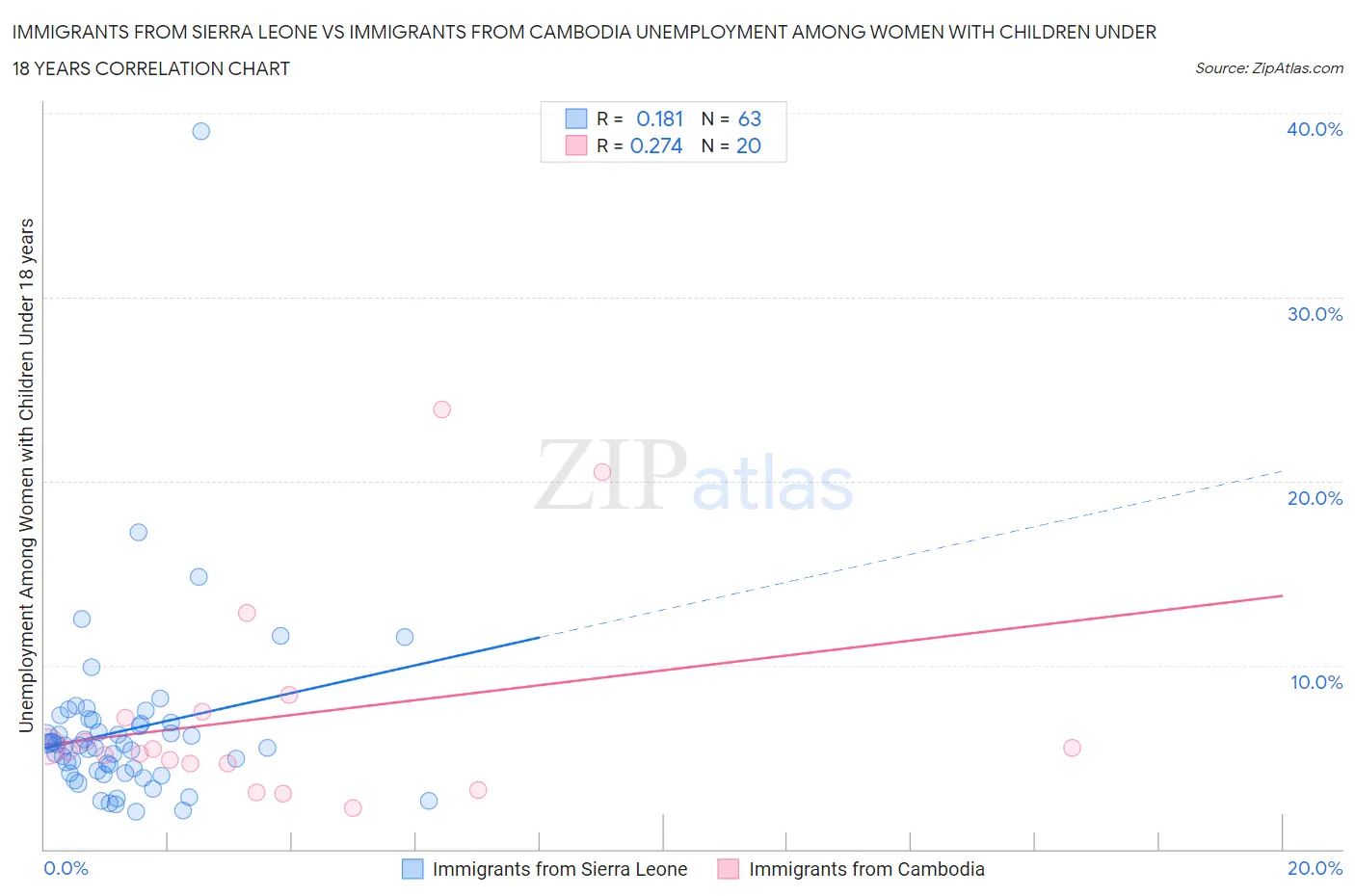 Immigrants from Sierra Leone vs Immigrants from Cambodia Unemployment Among Women with Children Under 18 years