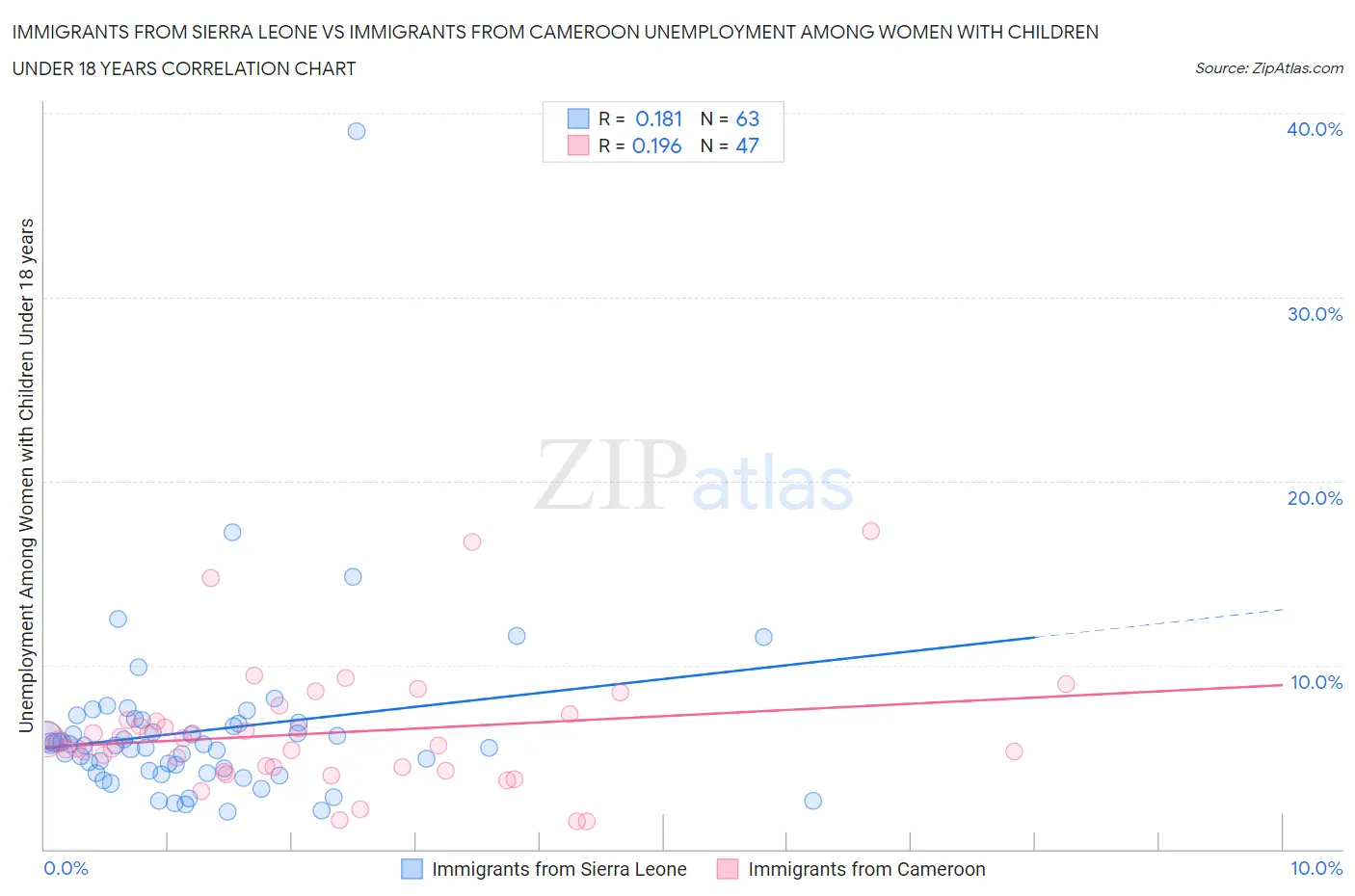 Immigrants from Sierra Leone vs Immigrants from Cameroon Unemployment Among Women with Children Under 18 years