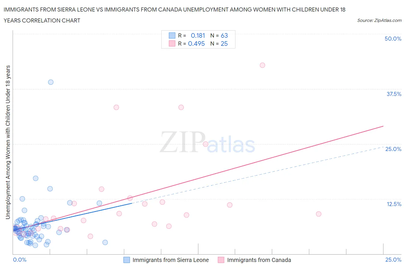 Immigrants from Sierra Leone vs Immigrants from Canada Unemployment Among Women with Children Under 18 years