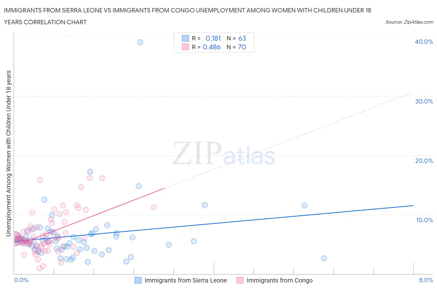 Immigrants from Sierra Leone vs Immigrants from Congo Unemployment Among Women with Children Under 18 years