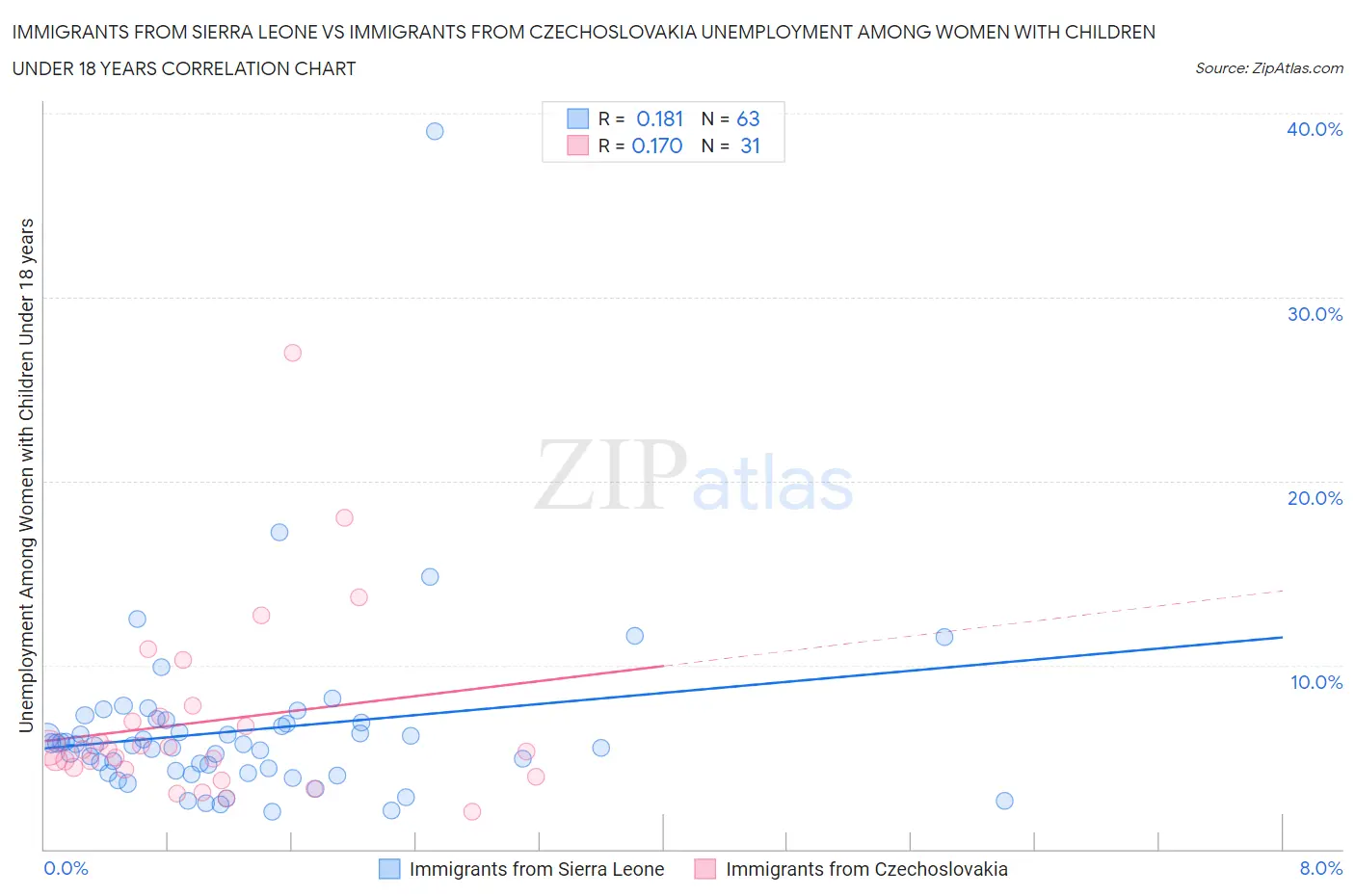 Immigrants from Sierra Leone vs Immigrants from Czechoslovakia Unemployment Among Women with Children Under 18 years