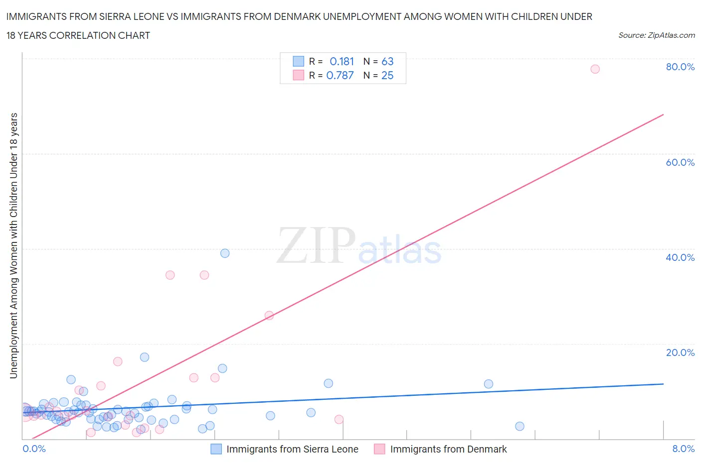 Immigrants from Sierra Leone vs Immigrants from Denmark Unemployment Among Women with Children Under 18 years