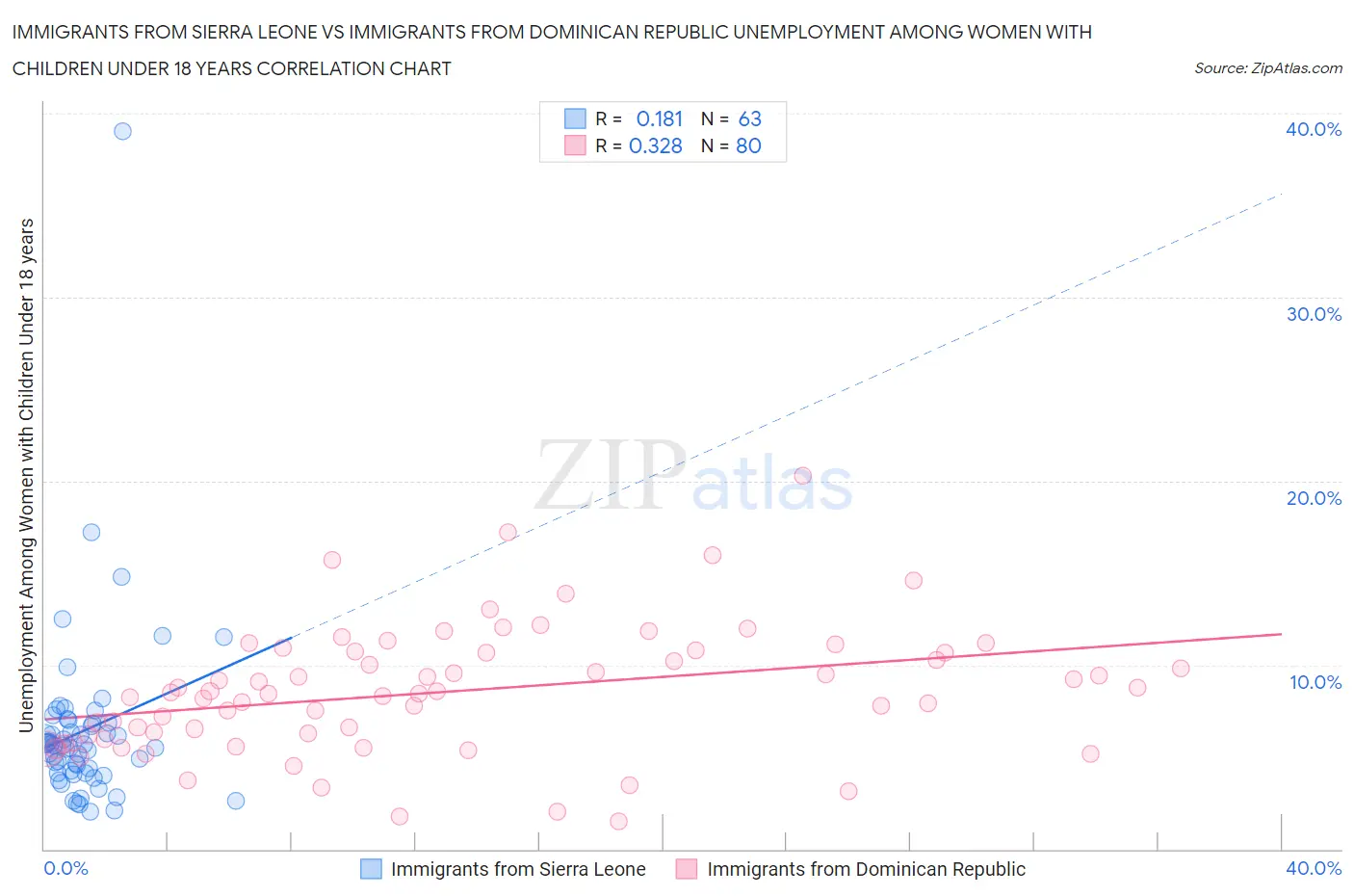 Immigrants from Sierra Leone vs Immigrants from Dominican Republic Unemployment Among Women with Children Under 18 years