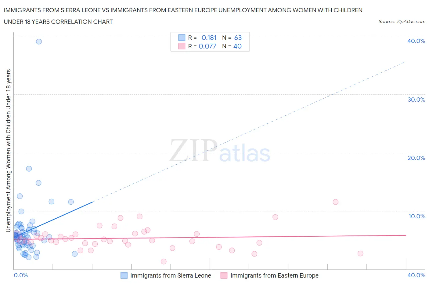 Immigrants from Sierra Leone vs Immigrants from Eastern Europe Unemployment Among Women with Children Under 18 years