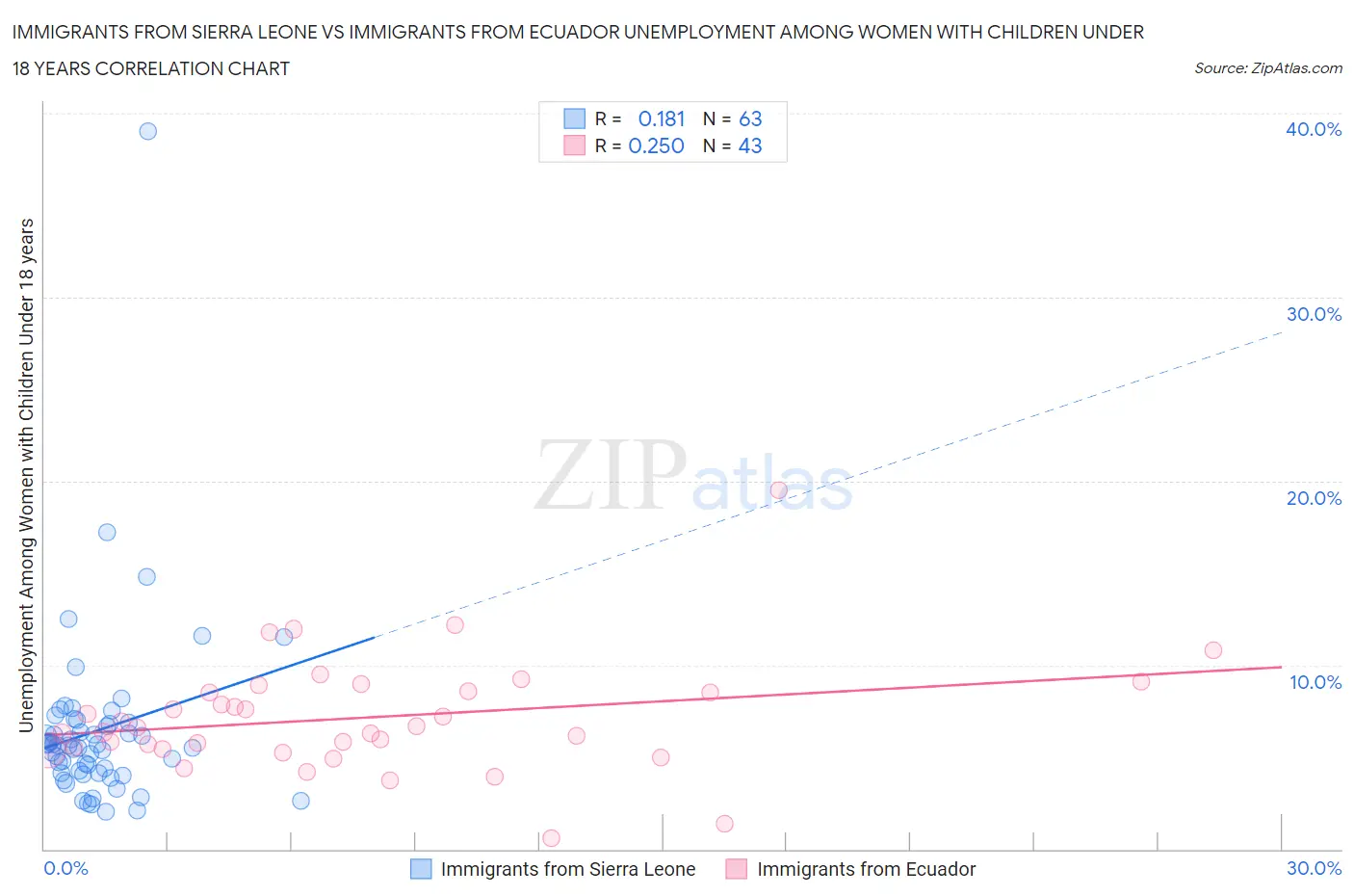 Immigrants from Sierra Leone vs Immigrants from Ecuador Unemployment Among Women with Children Under 18 years