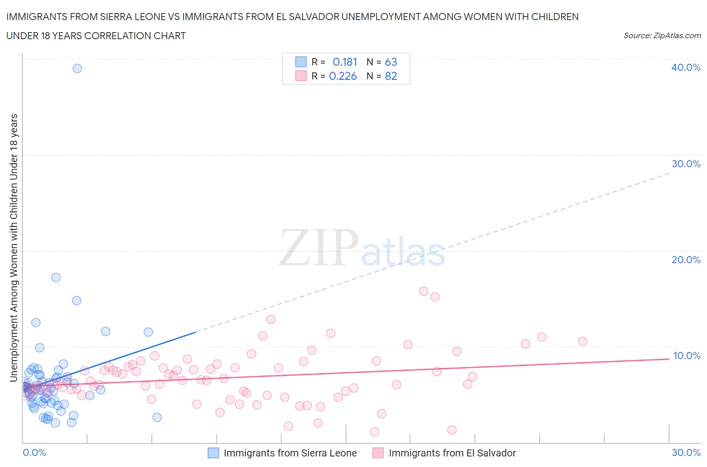 Immigrants from Sierra Leone vs Immigrants from El Salvador Unemployment Among Women with Children Under 18 years