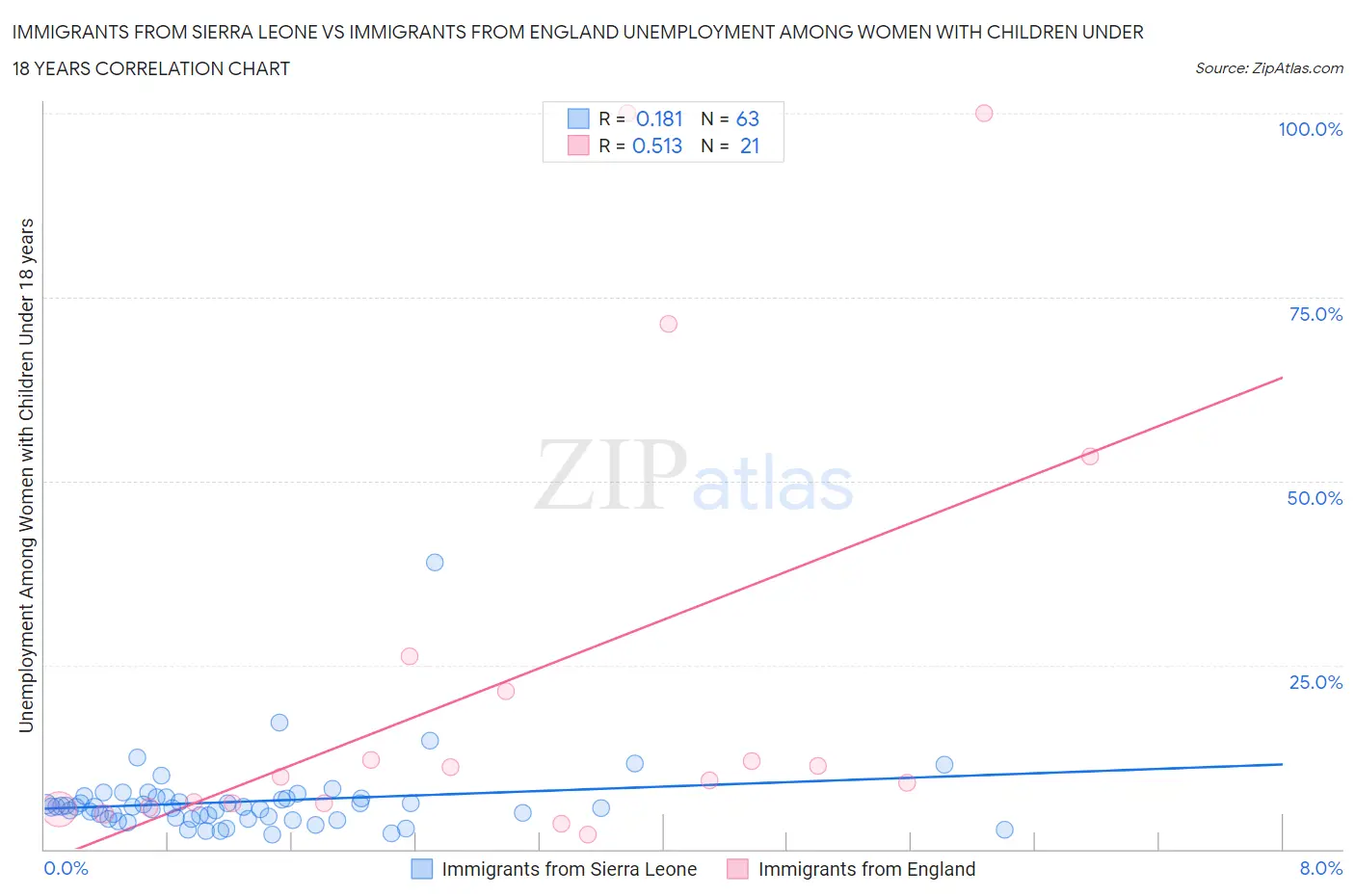 Immigrants from Sierra Leone vs Immigrants from England Unemployment Among Women with Children Under 18 years