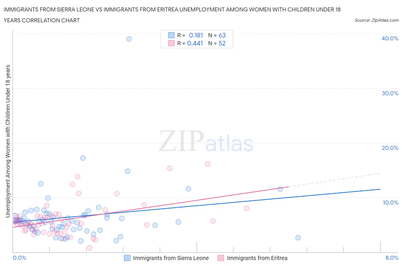 Immigrants from Sierra Leone vs Immigrants from Eritrea Unemployment Among Women with Children Under 18 years