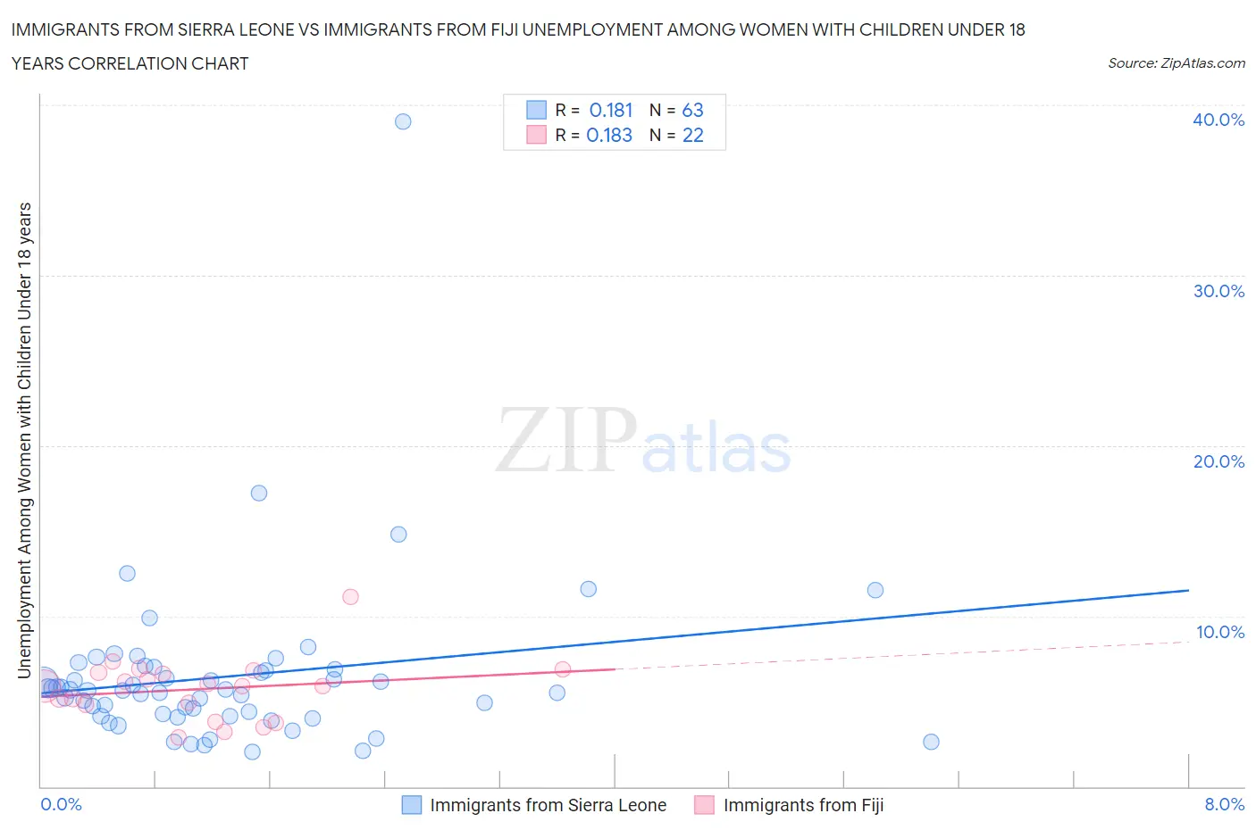 Immigrants from Sierra Leone vs Immigrants from Fiji Unemployment Among Women with Children Under 18 years