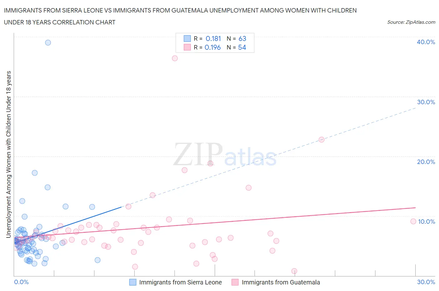 Immigrants from Sierra Leone vs Immigrants from Guatemala Unemployment Among Women with Children Under 18 years