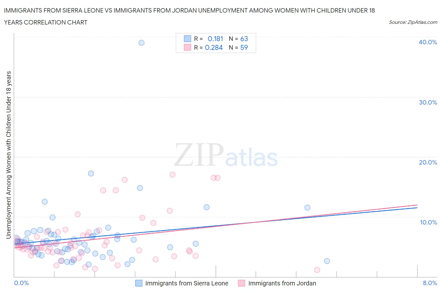 Immigrants from Sierra Leone vs Immigrants from Jordan Unemployment Among Women with Children Under 18 years