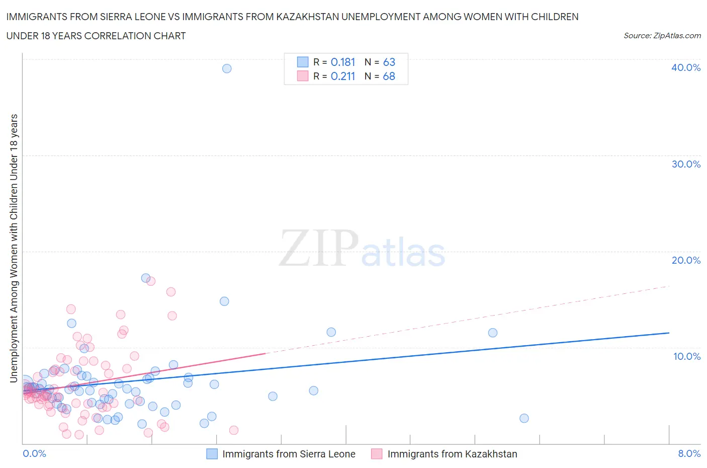 Immigrants from Sierra Leone vs Immigrants from Kazakhstan Unemployment Among Women with Children Under 18 years