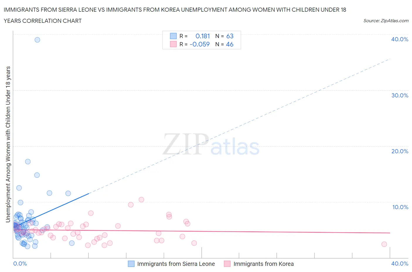 Immigrants from Sierra Leone vs Immigrants from Korea Unemployment Among Women with Children Under 18 years
