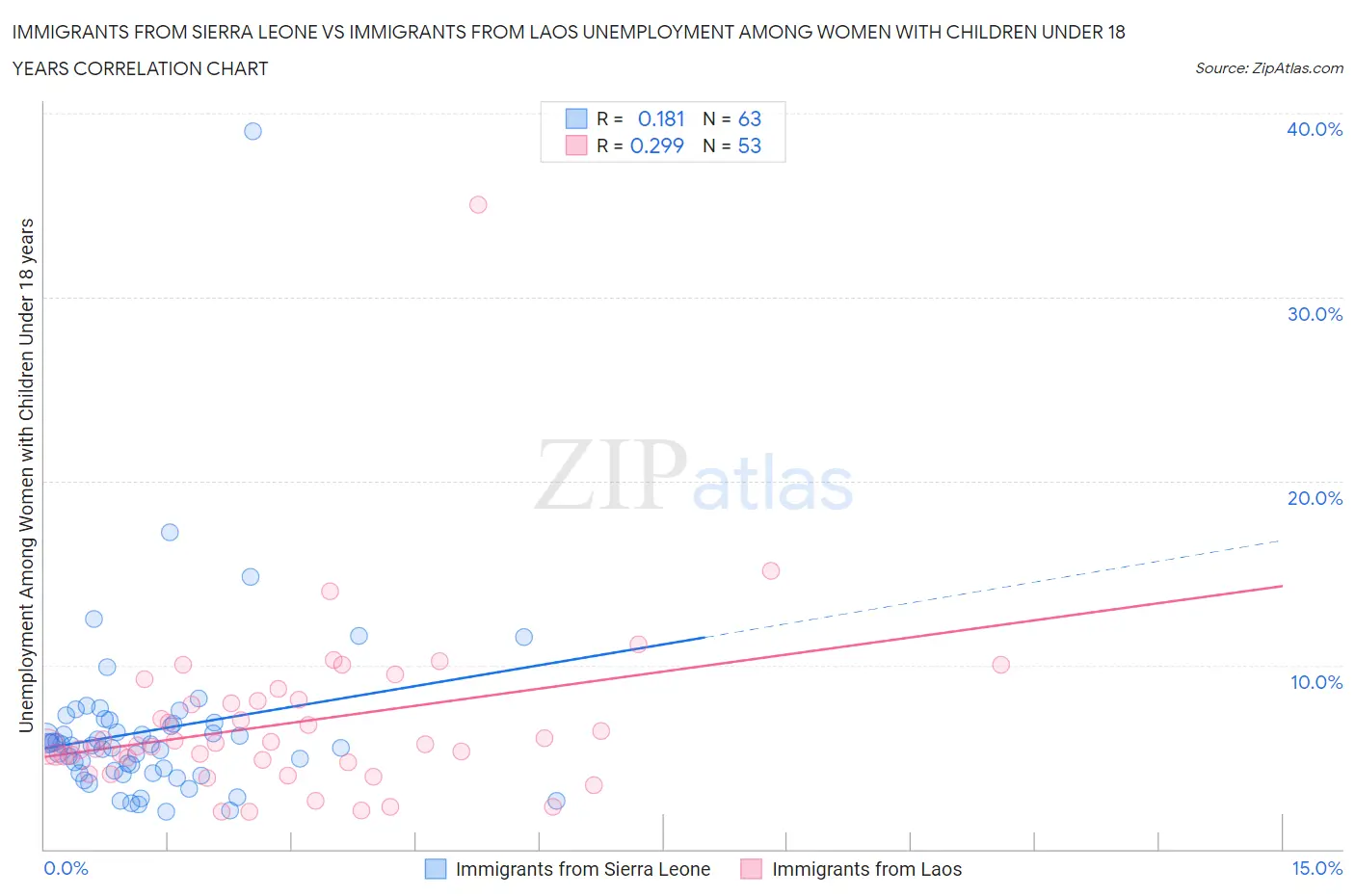 Immigrants from Sierra Leone vs Immigrants from Laos Unemployment Among Women with Children Under 18 years