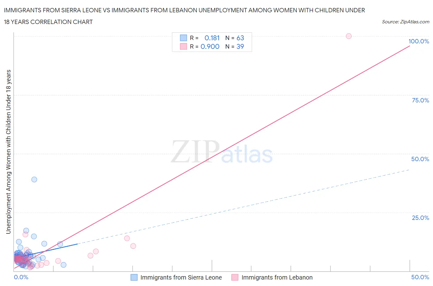 Immigrants from Sierra Leone vs Immigrants from Lebanon Unemployment Among Women with Children Under 18 years