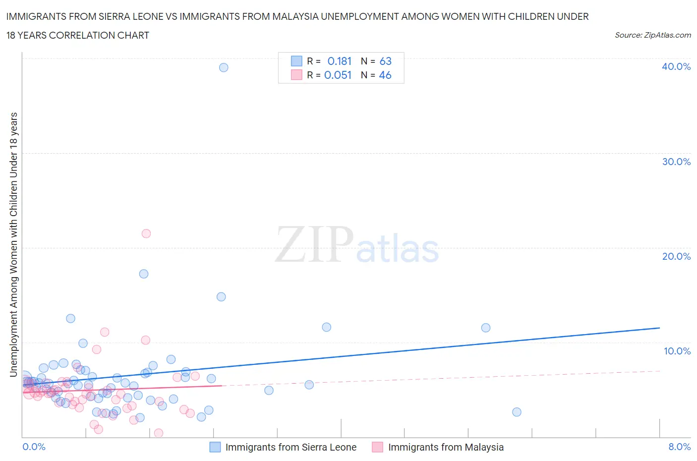 Immigrants from Sierra Leone vs Immigrants from Malaysia Unemployment Among Women with Children Under 18 years