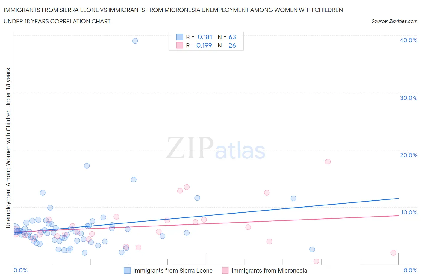 Immigrants from Sierra Leone vs Immigrants from Micronesia Unemployment Among Women with Children Under 18 years