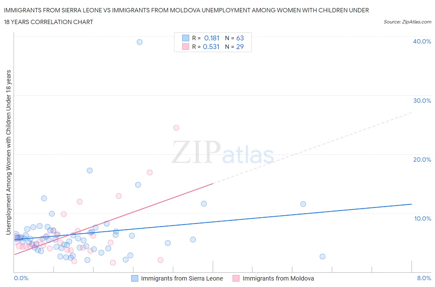 Immigrants from Sierra Leone vs Immigrants from Moldova Unemployment Among Women with Children Under 18 years