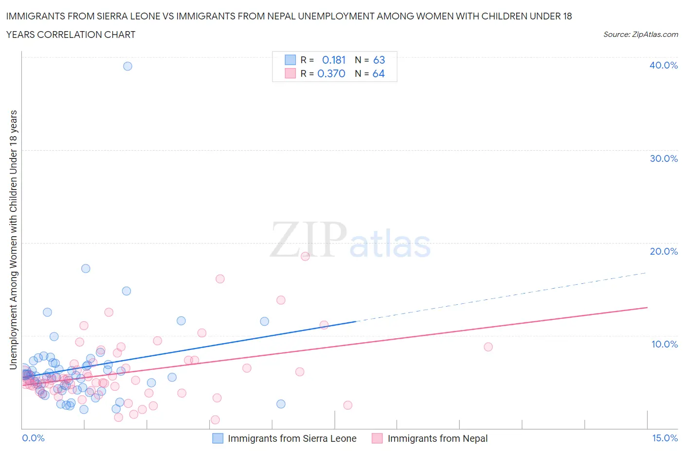 Immigrants from Sierra Leone vs Immigrants from Nepal Unemployment Among Women with Children Under 18 years
