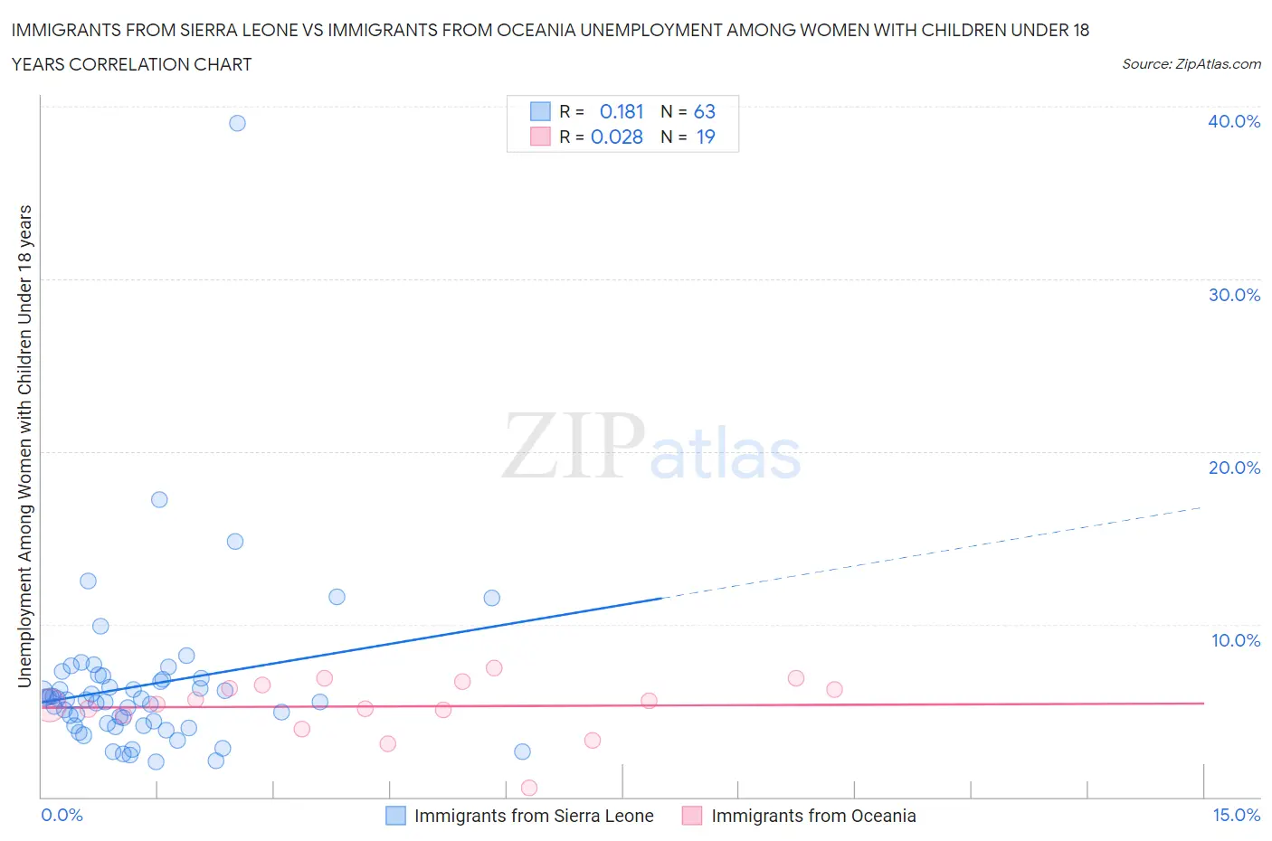 Immigrants from Sierra Leone vs Immigrants from Oceania Unemployment Among Women with Children Under 18 years