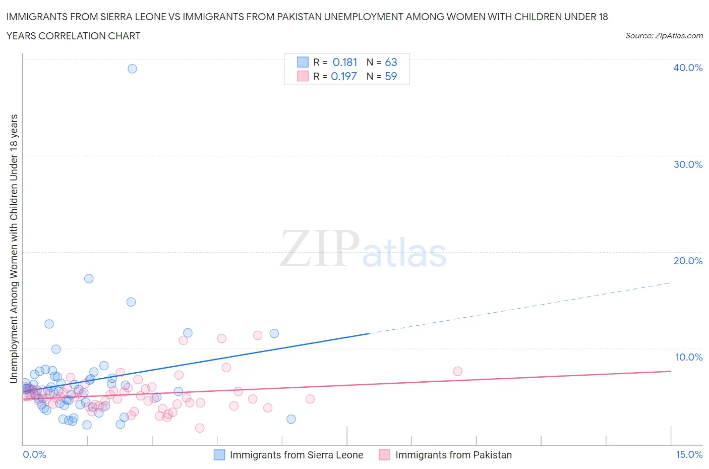 Immigrants from Sierra Leone vs Immigrants from Pakistan Unemployment Among Women with Children Under 18 years
