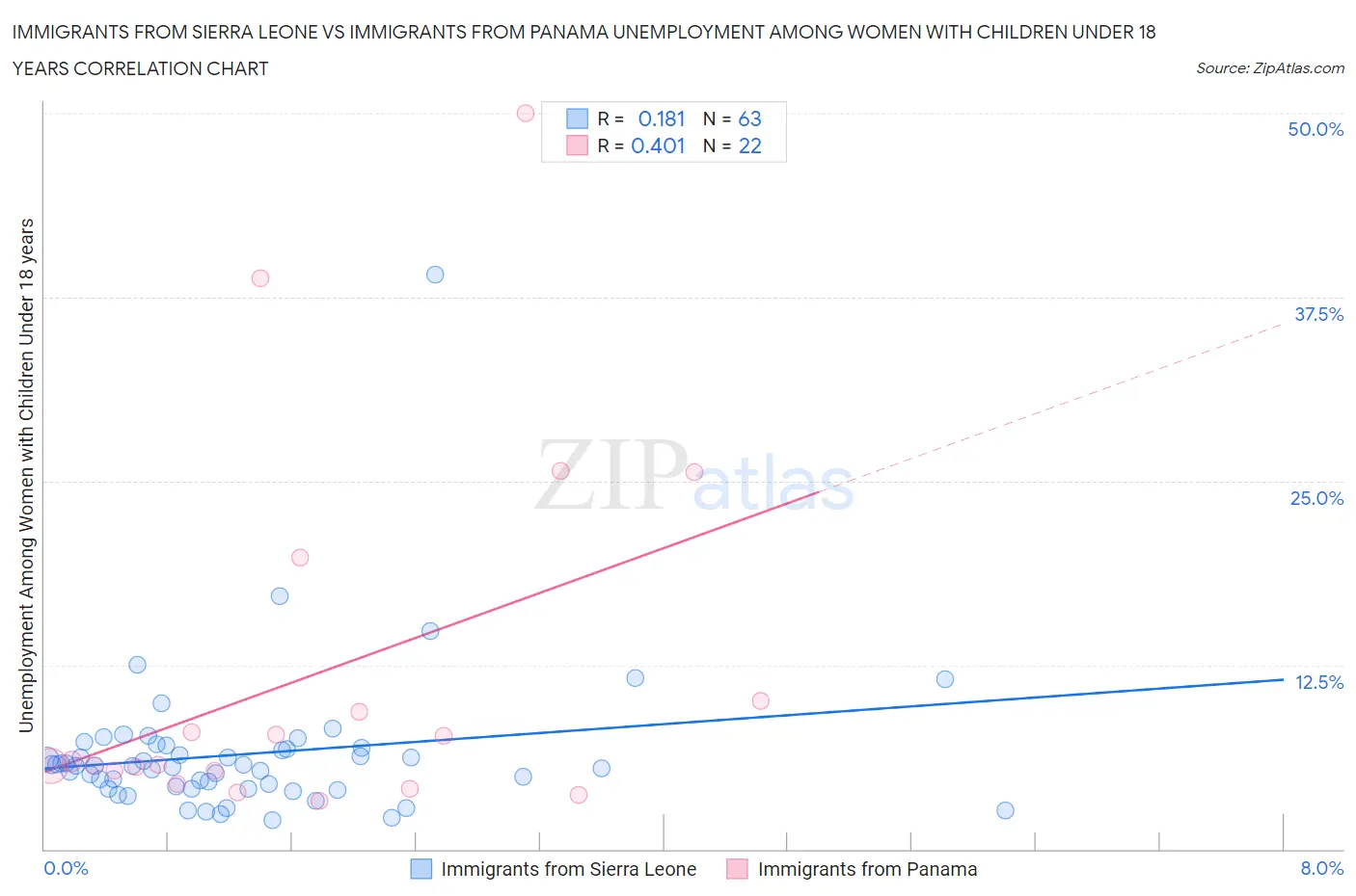 Immigrants from Sierra Leone vs Immigrants from Panama Unemployment Among Women with Children Under 18 years