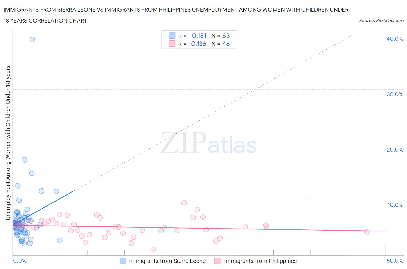 Immigrants from Sierra Leone vs Immigrants from Philippines Unemployment Among Women with Children Under 18 years