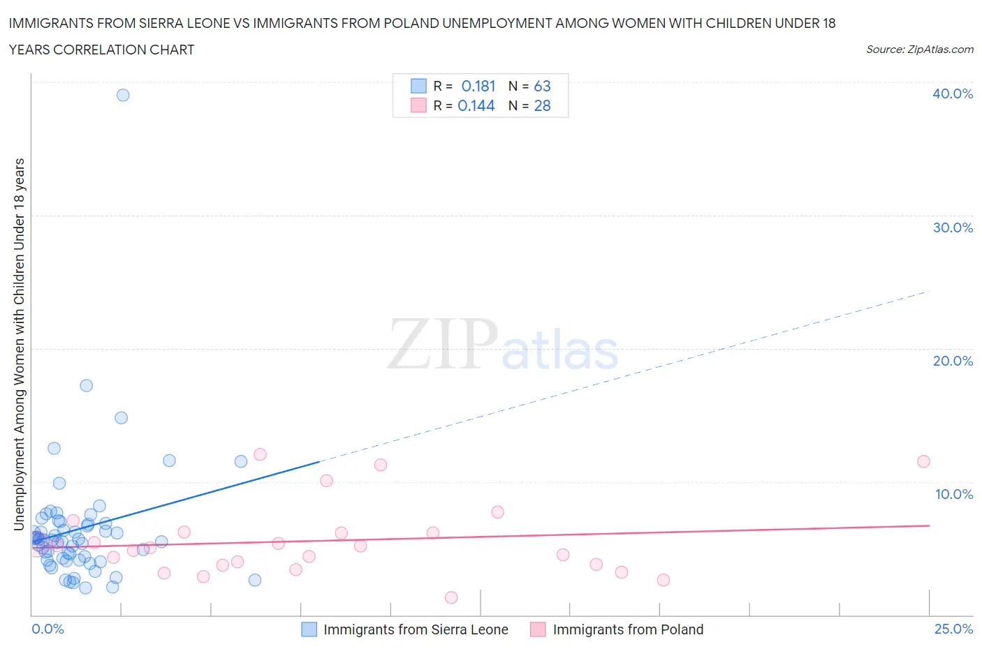 Immigrants from Sierra Leone vs Immigrants from Poland Unemployment Among Women with Children Under 18 years