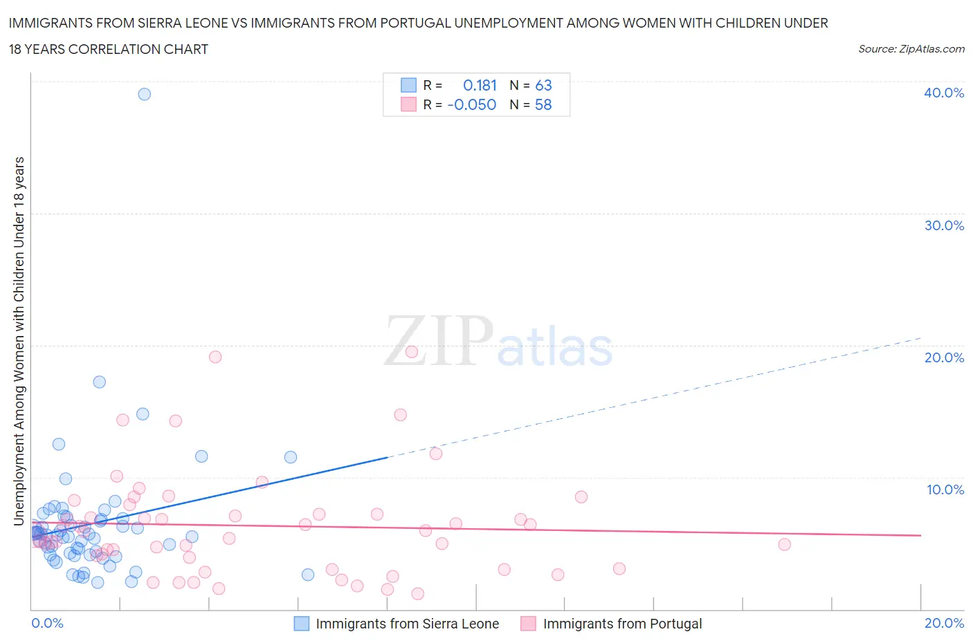 Immigrants from Sierra Leone vs Immigrants from Portugal Unemployment Among Women with Children Under 18 years
