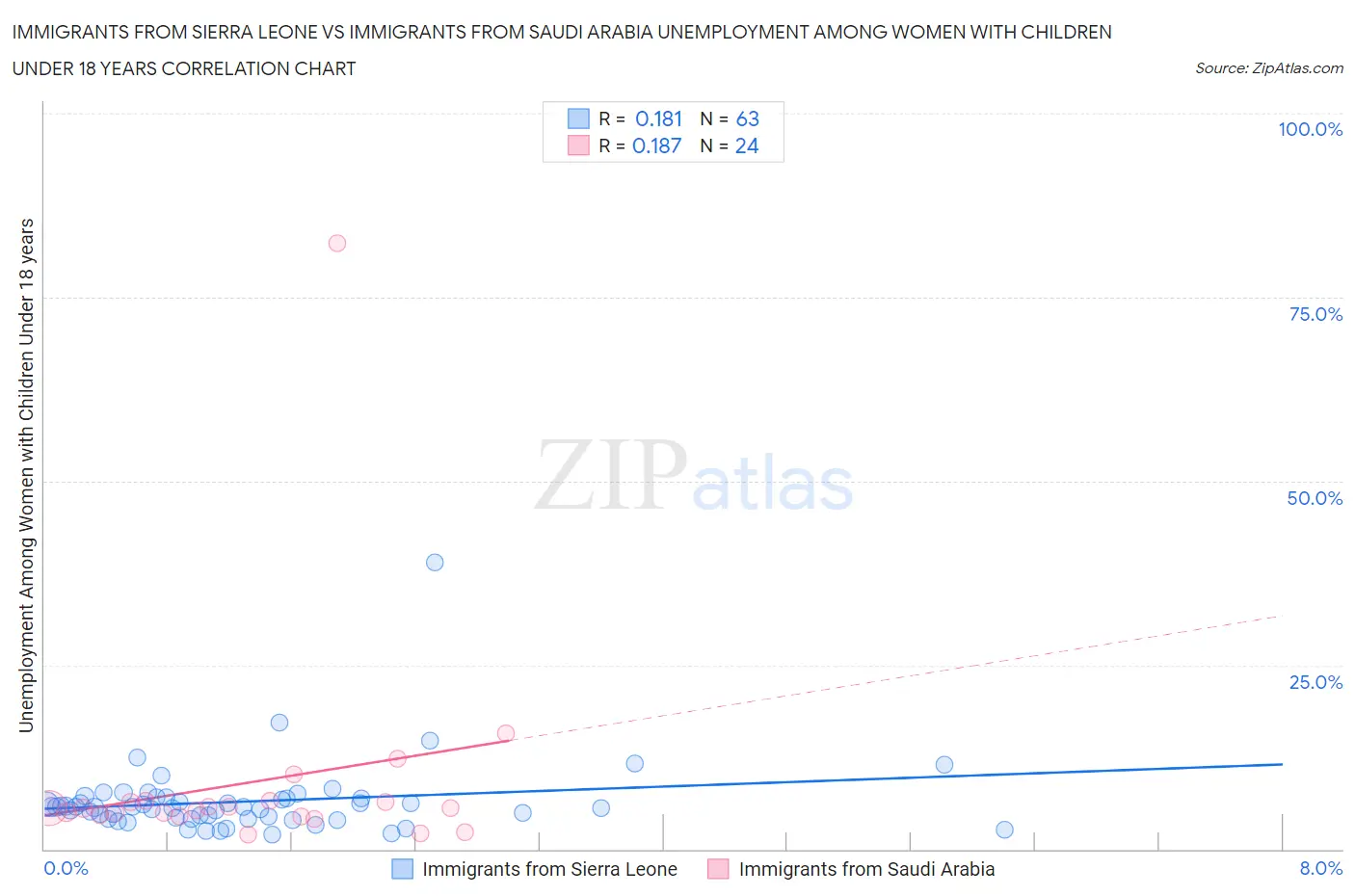 Immigrants from Sierra Leone vs Immigrants from Saudi Arabia Unemployment Among Women with Children Under 18 years