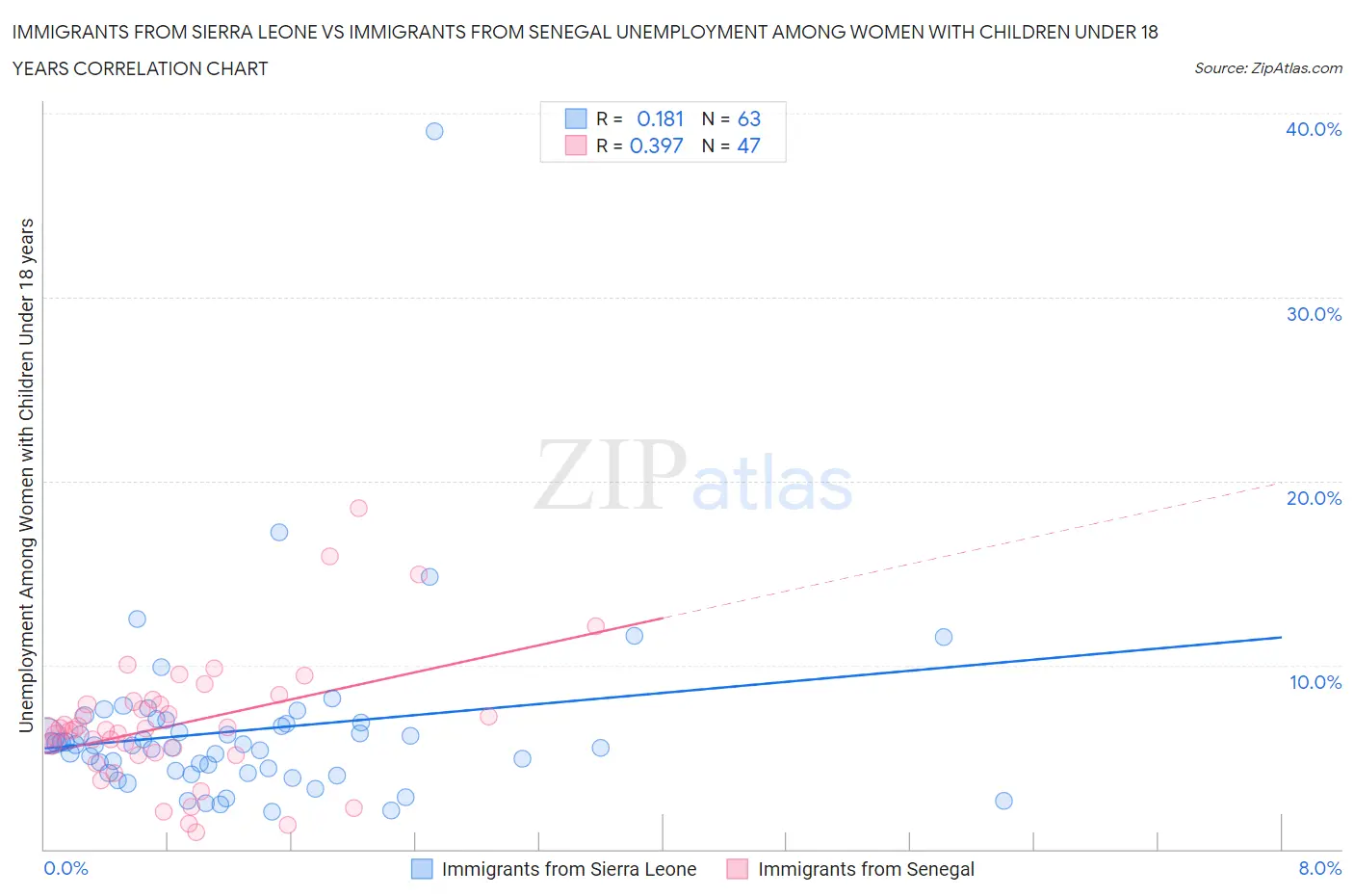 Immigrants from Sierra Leone vs Immigrants from Senegal Unemployment Among Women with Children Under 18 years