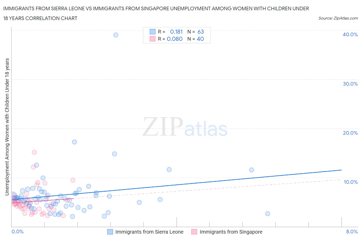 Immigrants from Sierra Leone vs Immigrants from Singapore Unemployment Among Women with Children Under 18 years