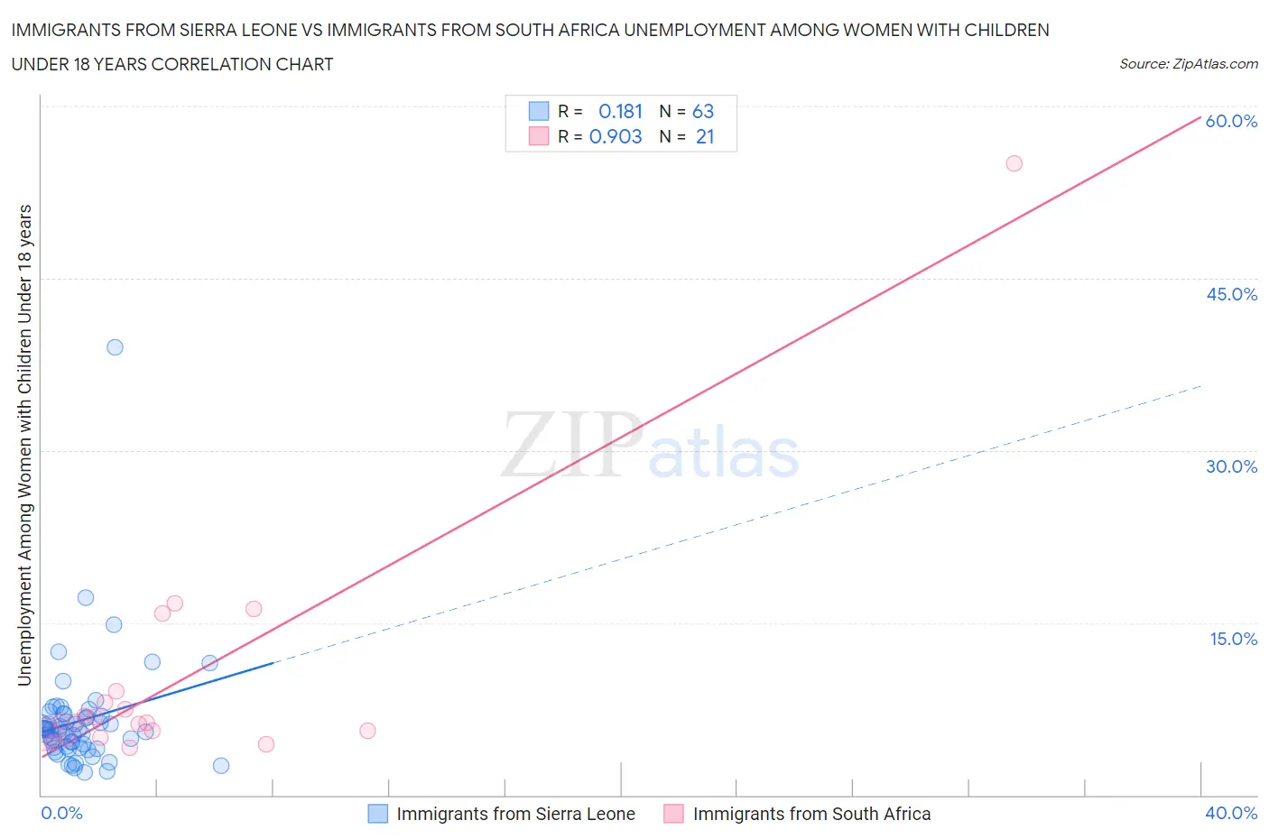 Immigrants from Sierra Leone vs Immigrants from South Africa Unemployment Among Women with Children Under 18 years
