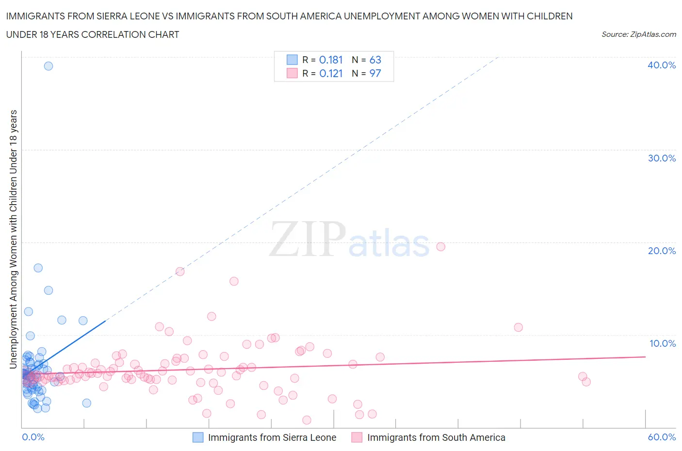 Immigrants from Sierra Leone vs Immigrants from South America Unemployment Among Women with Children Under 18 years