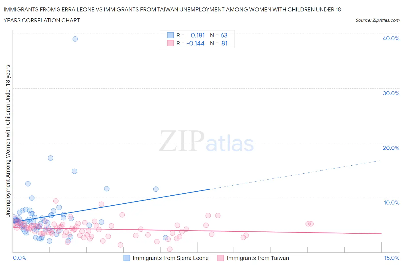 Immigrants from Sierra Leone vs Immigrants from Taiwan Unemployment Among Women with Children Under 18 years