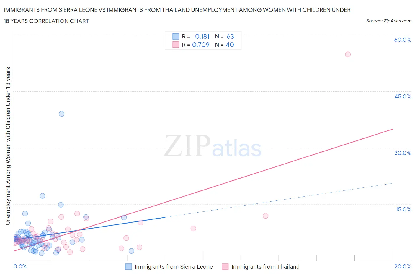 Immigrants from Sierra Leone vs Immigrants from Thailand Unemployment Among Women with Children Under 18 years