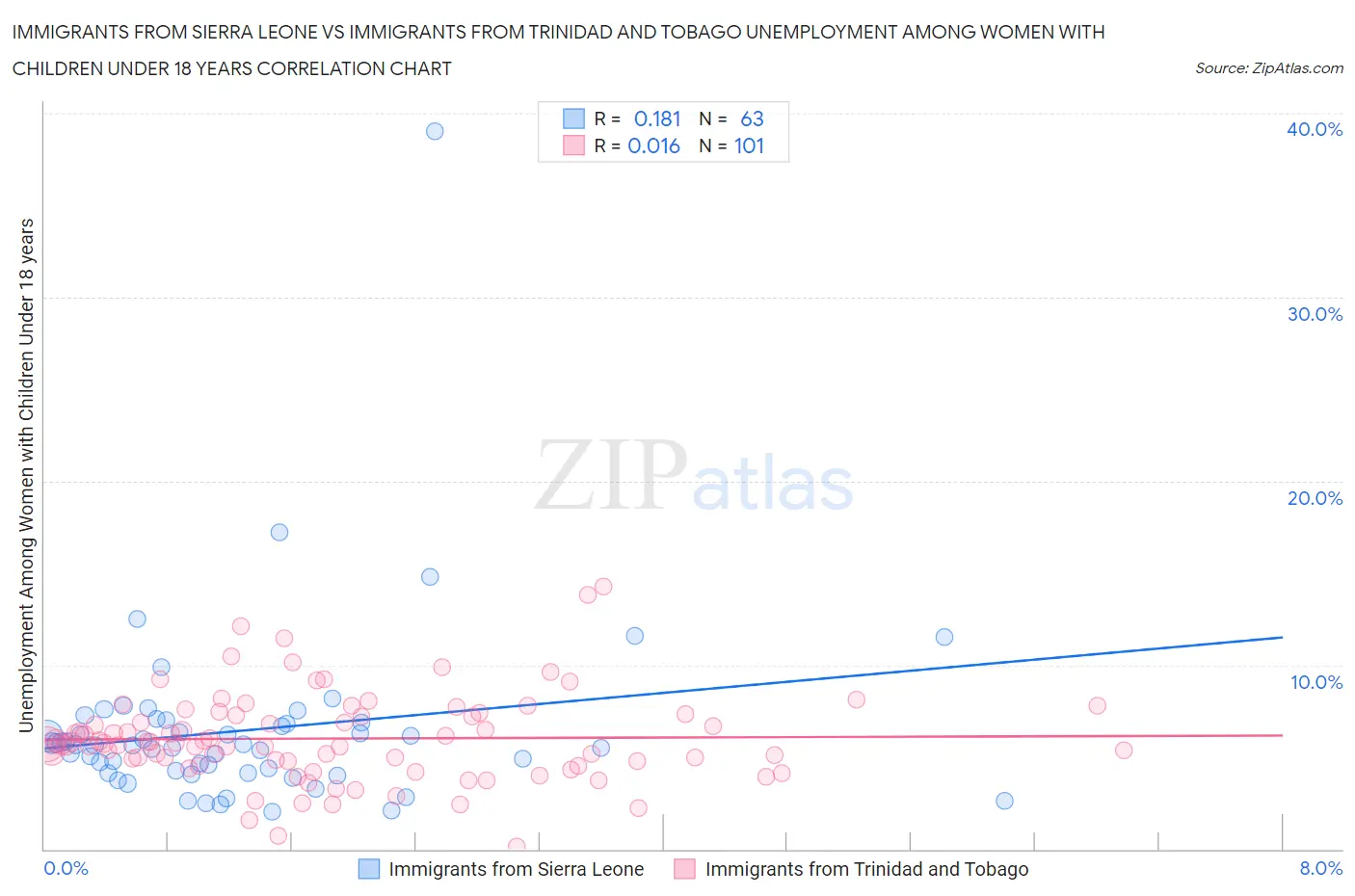 Immigrants from Sierra Leone vs Immigrants from Trinidad and Tobago Unemployment Among Women with Children Under 18 years