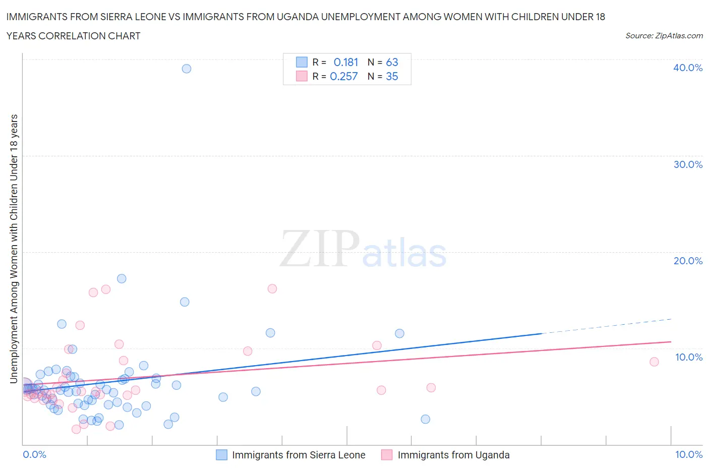 Immigrants from Sierra Leone vs Immigrants from Uganda Unemployment Among Women with Children Under 18 years
