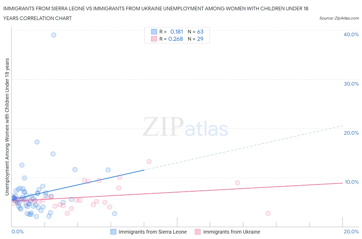 Immigrants from Sierra Leone vs Immigrants from Ukraine Unemployment Among Women with Children Under 18 years