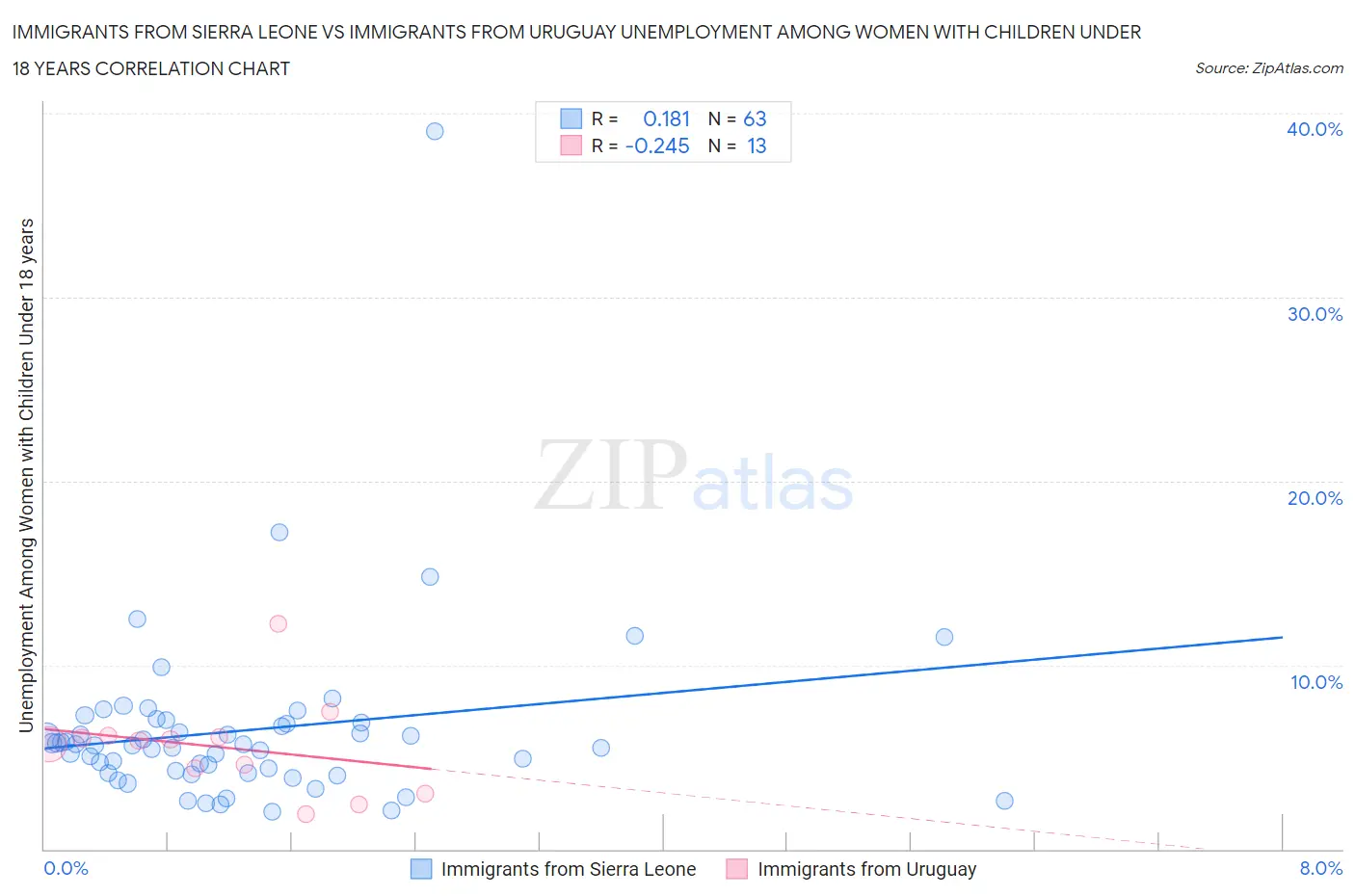 Immigrants from Sierra Leone vs Immigrants from Uruguay Unemployment Among Women with Children Under 18 years