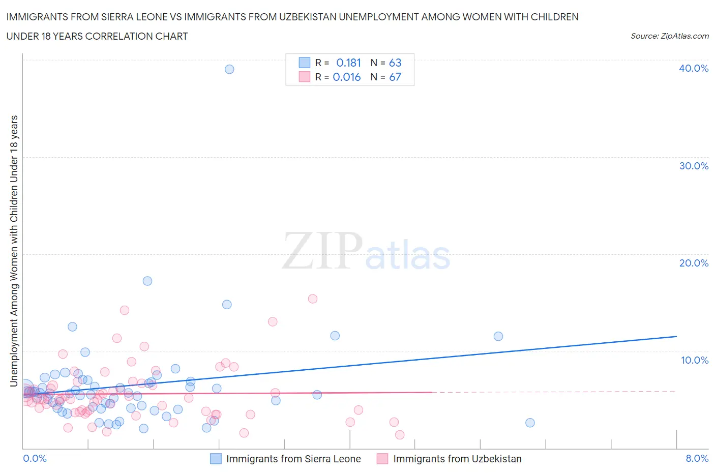 Immigrants from Sierra Leone vs Immigrants from Uzbekistan Unemployment Among Women with Children Under 18 years