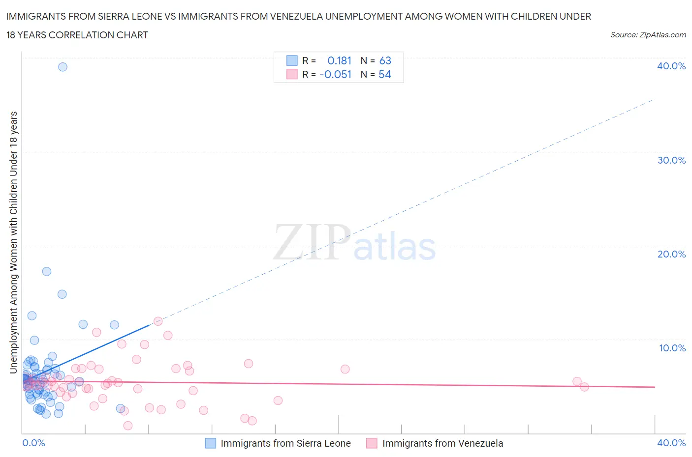 Immigrants from Sierra Leone vs Immigrants from Venezuela Unemployment Among Women with Children Under 18 years