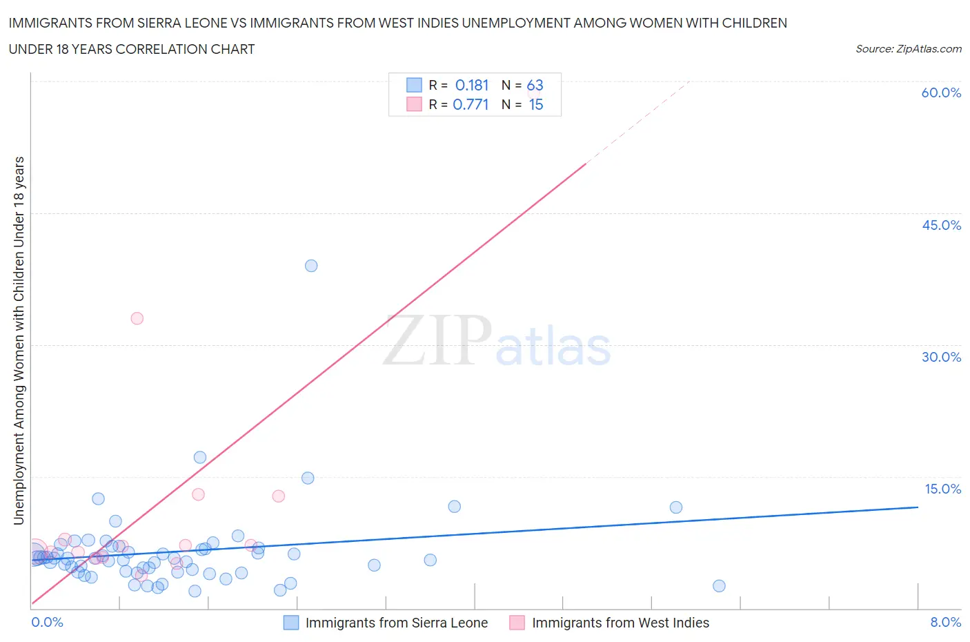 Immigrants from Sierra Leone vs Immigrants from West Indies Unemployment Among Women with Children Under 18 years