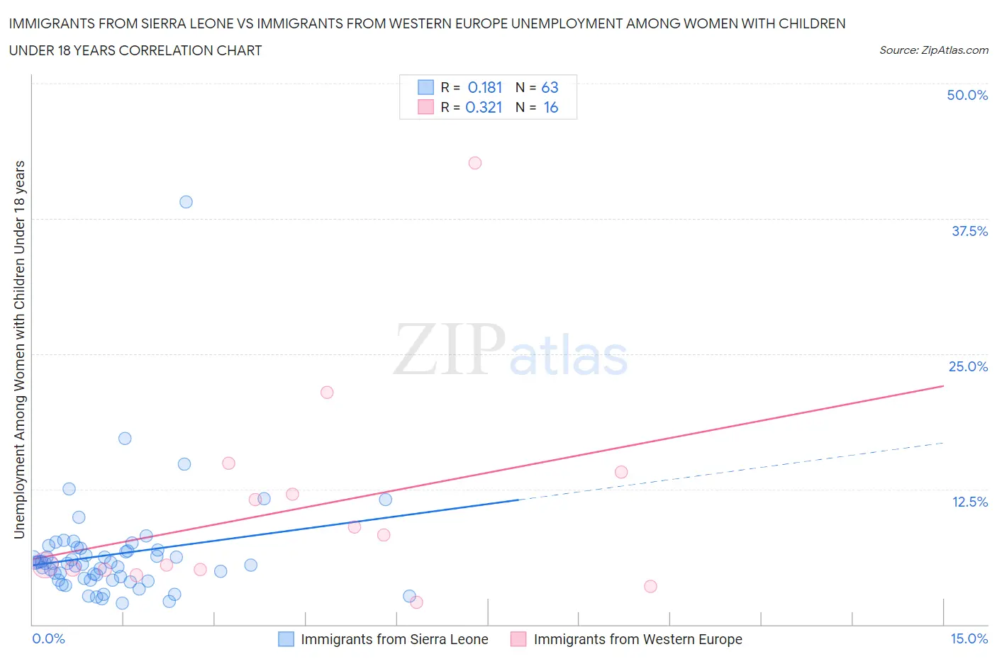 Immigrants from Sierra Leone vs Immigrants from Western Europe Unemployment Among Women with Children Under 18 years