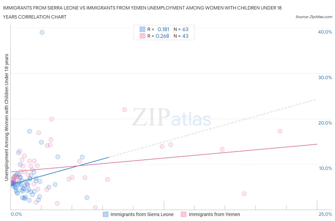 Immigrants from Sierra Leone vs Immigrants from Yemen Unemployment Among Women with Children Under 18 years