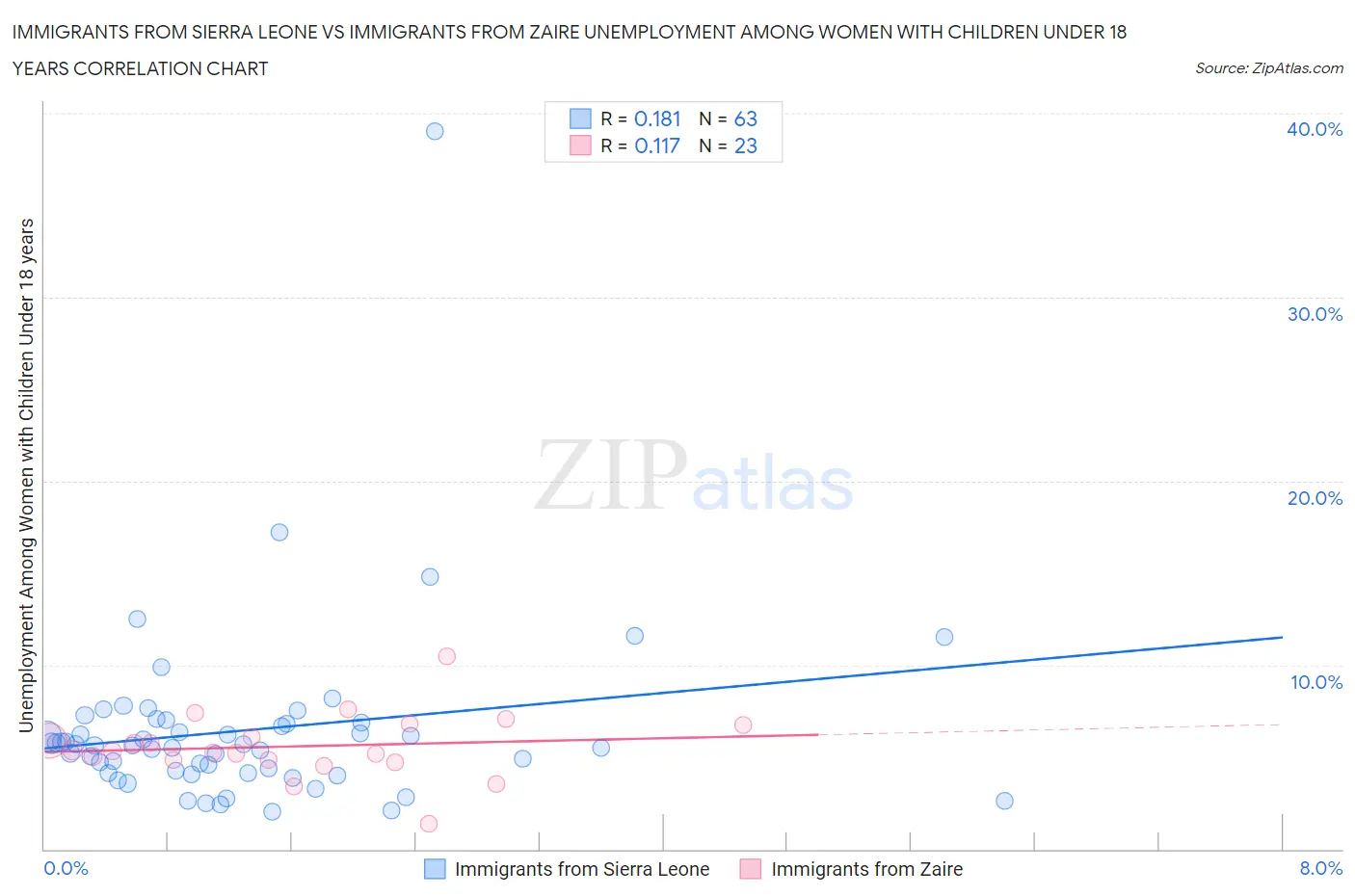 Immigrants from Sierra Leone vs Immigrants from Zaire Unemployment Among Women with Children Under 18 years